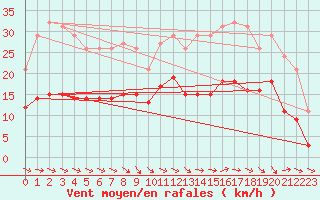 Courbe de la force du vent pour Saint-Georges-d
