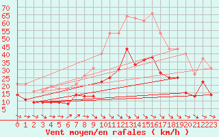 Courbe de la force du vent pour Montredon des Corbires (11)