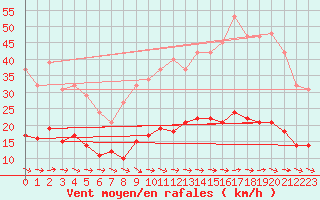 Courbe de la force du vent pour Narbonne-Ouest (11)