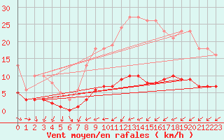 Courbe de la force du vent pour Amiens - Citadelle (80)
