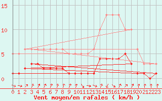 Courbe de la force du vent pour Sallanches (74)