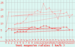 Courbe de la force du vent pour Baraque Fraiture (Be)