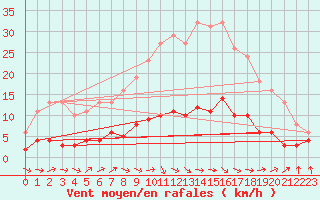 Courbe de la force du vent pour Grasque (13)