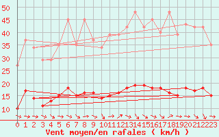 Courbe de la force du vent pour Grasque (13)