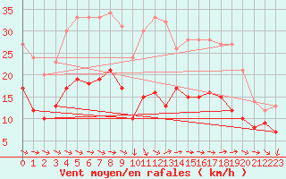 Courbe de la force du vent pour Llucmajor