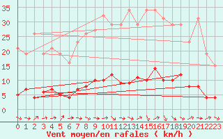 Courbe de la force du vent pour Douzens (11)