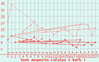 Courbe de la force du vent pour Cabestany (66)