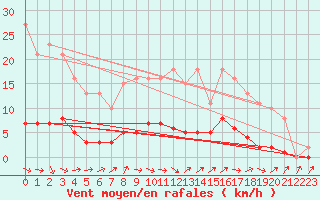 Courbe de la force du vent pour Bellefontaine (88)