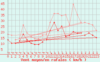 Courbe de la force du vent pour Ernage (Be)