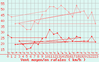 Courbe de la force du vent pour Narbonne-Ouest (11)