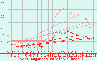 Courbe de la force du vent pour Malbosc (07)