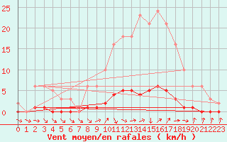 Courbe de la force du vent pour Bras (83)