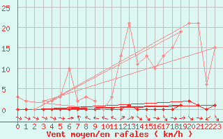 Courbe de la force du vent pour Douelle (46)