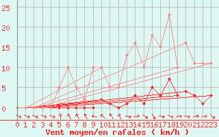 Courbe de la force du vent pour Lagarrigue (81)