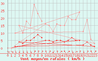 Courbe de la force du vent pour Herserange (54)