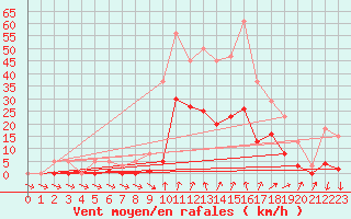 Courbe de la force du vent pour Lans-en-Vercors (38)