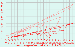 Courbe de la force du vent pour Trelly (50)