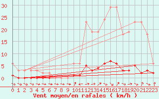 Courbe de la force du vent pour Thoiras (30)