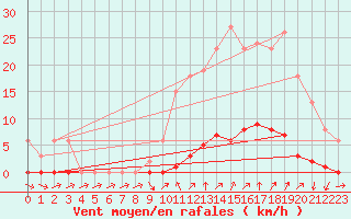 Courbe de la force du vent pour Lamballe (22)