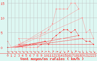 Courbe de la force du vent pour Sandillon (45)