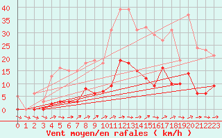 Courbe de la force du vent pour Liefrange (Lu)