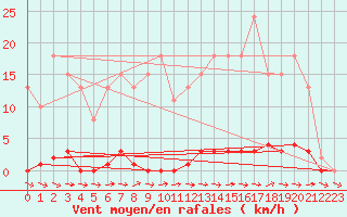 Courbe de la force du vent pour Mazres Le Massuet (09)