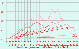 Courbe de la force du vent pour Lobbes (Be)