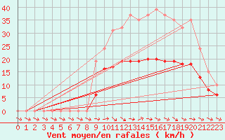 Courbe de la force du vent pour Mazres Le Massuet (09)