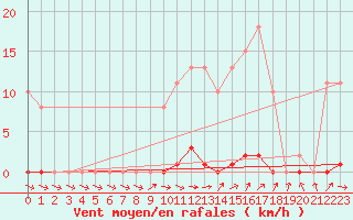 Courbe de la force du vent pour Le Mesnil-Esnard (76)