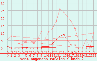 Courbe de la force du vent pour Thoiras (30)