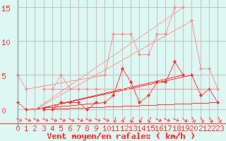 Courbe de la force du vent pour Pirou (50)