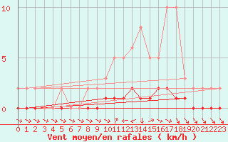 Courbe de la force du vent pour Cernay-la-Ville (78)