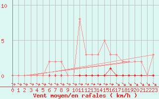 Courbe de la force du vent pour Cernay-la-Ville (78)