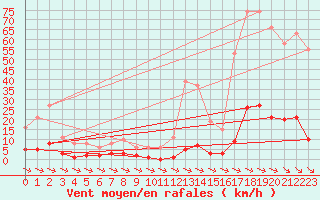 Courbe de la force du vent pour Xert / Chert (Esp)