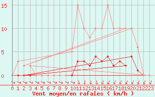 Courbe de la force du vent pour Jarnages (23)