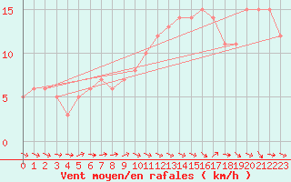 Courbe de la force du vent pour Mirepoix (09)