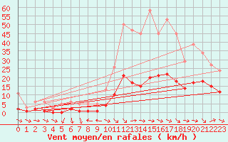 Courbe de la force du vent pour Narbonne-Ouest (11)