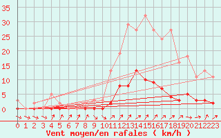 Courbe de la force du vent pour Connerr (72)