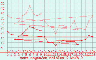 Courbe de la force du vent pour Malbosc (07)
