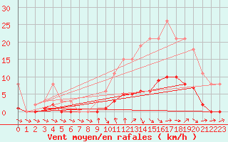 Courbe de la force du vent pour Saint-Philbert-de-Grand-Lieu (44)