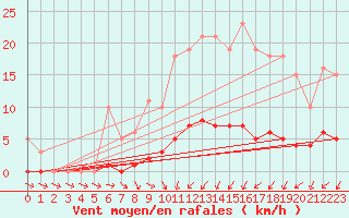 Courbe de la force du vent pour Almenches (61)