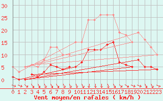 Courbe de la force du vent pour La Chapelle-Montreuil (86)