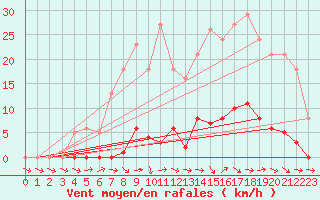 Courbe de la force du vent pour Verneuil (78)