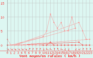 Courbe de la force du vent pour Xonrupt-Longemer (88)