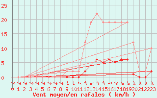 Courbe de la force du vent pour Remich (Lu)