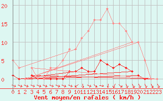 Courbe de la force du vent pour Besson - Chassignolles (03)