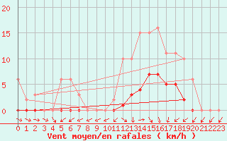 Courbe de la force du vent pour Saint-Philbert-de-Grand-Lieu (44)