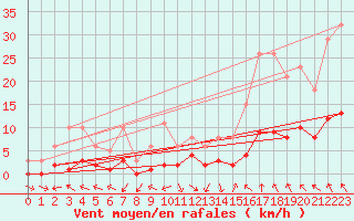 Courbe de la force du vent pour Lagarrigue (81)