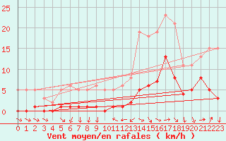 Courbe de la force du vent pour Saint-Vrand (69)