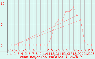 Courbe de la force du vent pour Mirepoix (09)